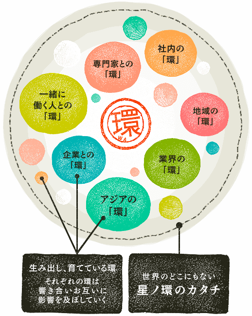 独自性説明図／生み出し、育てている環：それぞれの環は響き合いお互いに影響を及ぼしていく／世界のどこにもない星ノ環のカタチ